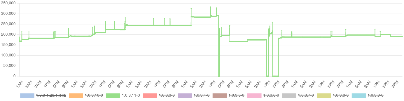 Timelime chart of the final development build and its memory usage pattern