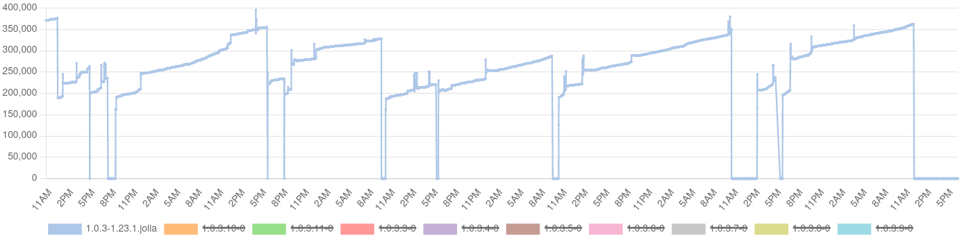 Timelime chart of the base release and its memory usage pattern